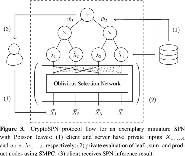 Figure 4 for CryptoSPN: Privacy-preserving Sum-Product Network Inference