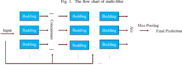 Figure 1 for Growing Deep Forests Efficiently with Soft Routing and Learned Connectivity