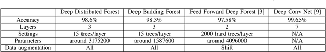 Figure 3 for Growing Deep Forests Efficiently with Soft Routing and Learned Connectivity