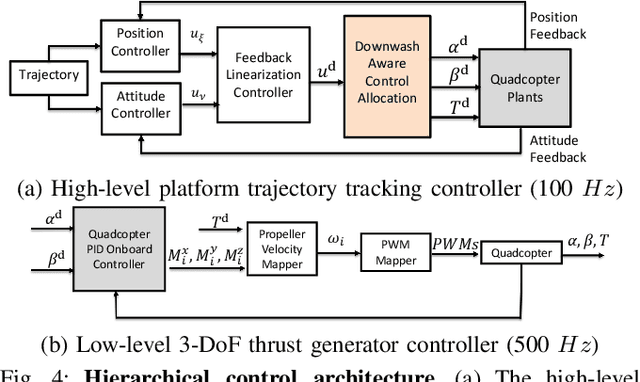 Figure 4 for Downwash-aware Control Allocation for Over-actuated UAV Platforms