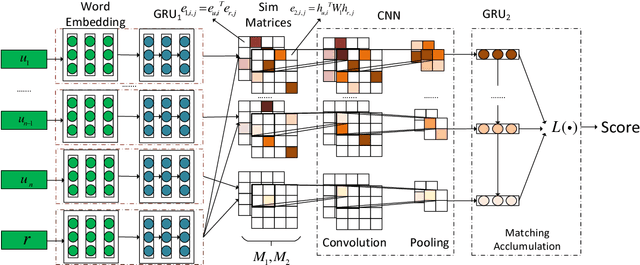 Figure 1 for Sequential Matching Network: A New Architecture for Multi-turn Response Selection in Retrieval-based Chatbots