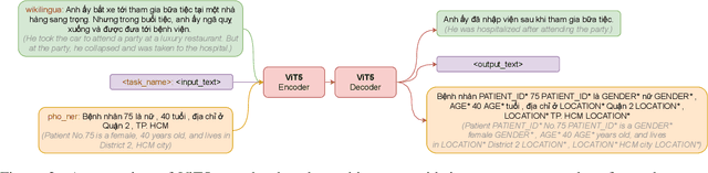 Figure 3 for ViT5: Pretrained Text-to-Text Transformer for Vietnamese Language Generation