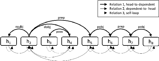 Figure 1 for Look Again at the Syntax: Relational Graph Convolutional Network for Gendered Ambiguous Pronoun Resolution