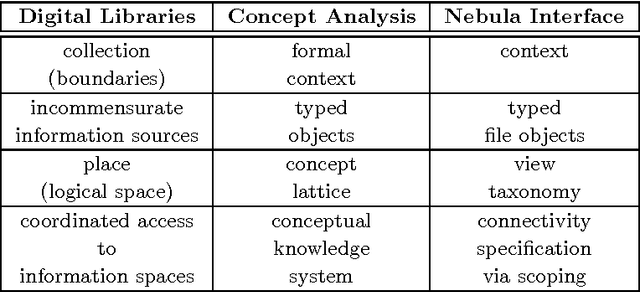 Figure 1 for Digital Libraries, Conceptual Knowledge Systems, and the Nebula Interface