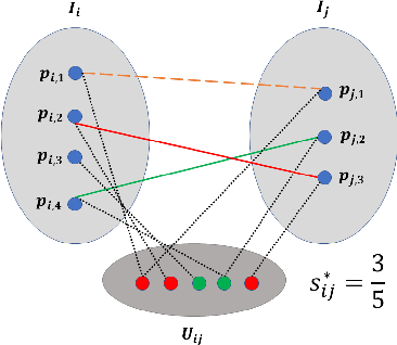 Figure 1 for Fast, Accurate and Memory-Efficient Partial Permutation Synchronization