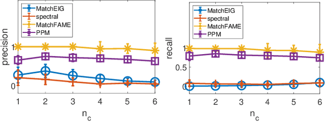Figure 2 for Fast, Accurate and Memory-Efficient Partial Permutation Synchronization