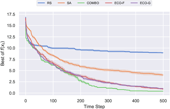 Figure 2 for Fourier Representations for Black-Box Optimization over Categorical Variables