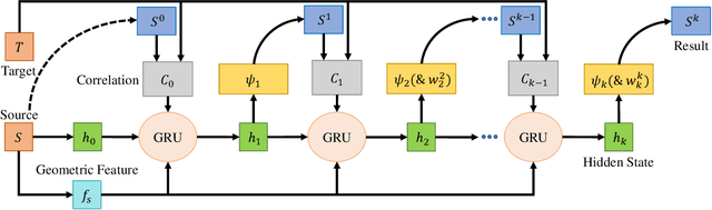 Figure 2 for Recurrent Multi-view Alignment Network for Unsupervised Surface Registration