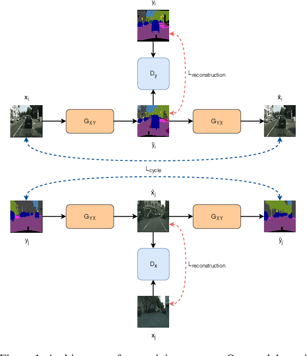 Figure 1 for Extremely Weak Supervised Image-to-Image Translation for Semantic Segmentation