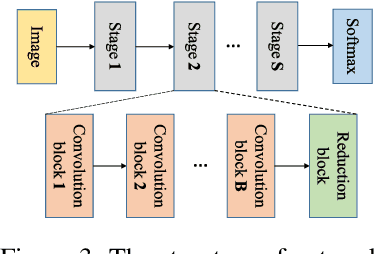 Figure 4 for You Only Search Once: Single Shot Neural Architecture Search via Direct Sparse Optimization