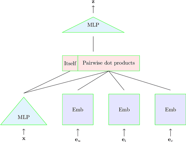 Figure 3 for Time-based Sequence Model for Personalization and Recommendation Systems