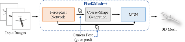 Figure 3 for Pixel2Mesh++: 3D Mesh Generation and Refinement from Multi-View Images