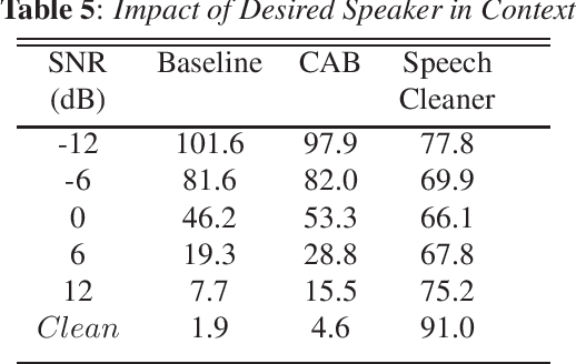 Figure 4 for Streaming Noise Context Aware Enhancement For Automatic Speech Recognition in Multi-Talker Environments