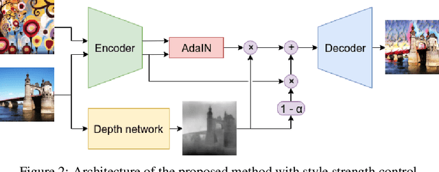 Figure 3 for Depth-Preserving Real-Time Arbitrary Style Transfer