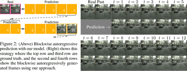 Figure 2 for MCVD: Masked Conditional Video Diffusion for Prediction, Generation, and Interpolation