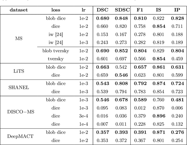 Figure 2 for blob loss: instance imbalance aware loss functions for semantic segmentation