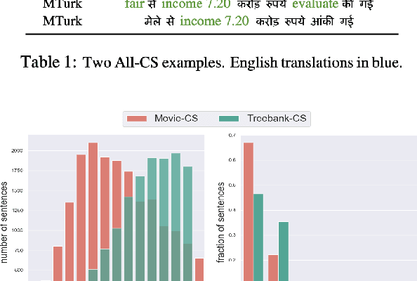 Figure 3 for From Machine Translation to Code-Switching: Generating High-Quality Code-Switched Text