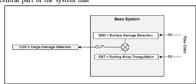 Figure 4 for A Real-time Cargo Damage Management System via a Sorting Array Triangulation Technique