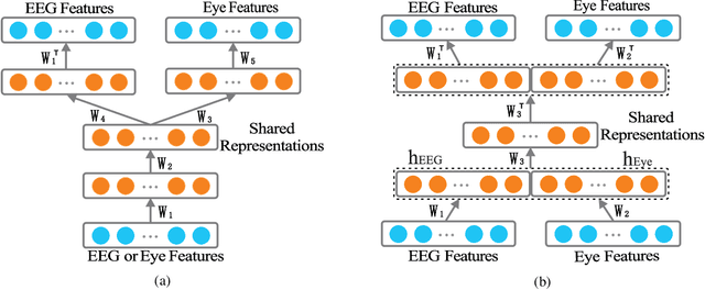 Figure 1 for Multimodal Emotion Recognition Using Multimodal Deep Learning
