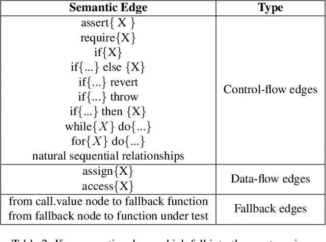 Figure 3 for Smart Contract Vulnerability Detection: From Pure Neural Network to Interpretable Graph Feature and Expert Pattern Fusion