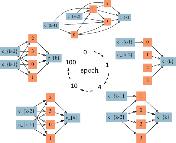 Figure 1 for Understanding the wiring evolution in differentiable neural architecture search