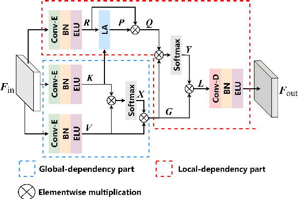 Figure 1 for GLD-Net: Improving Monaural Speech Enhancement by Learning Global and Local Dependency Features with GLD Block