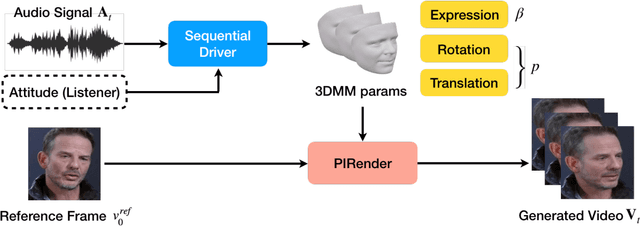 Figure 1 for Perceptual Conversational Head Generation with Regularized Driver and Enhanced Renderer