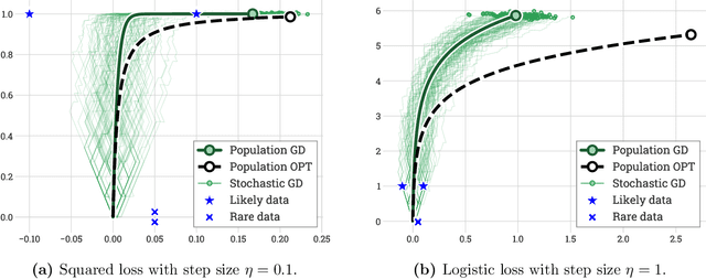 Figure 1 for Stochastic linear optimization never overfits with quadratically-bounded losses on general data