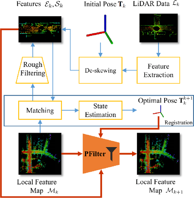 Figure 2 for PFilter: Building Persistent Maps through Feature Filtering for Fast and Accurate LiDAR-based SLAM