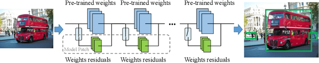 Figure 3 for SpotPatch: Parameter-Efficient Transfer Learning for Mobile Object Detection