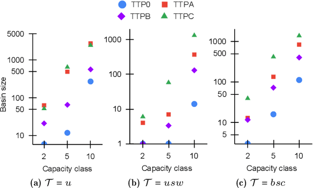 Figure 4 for On the Fitness Landscapes of Interdependency Models in the Travelling Thief Problem