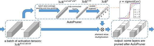 Figure 1 for AutoPruner: An End-to-End Trainable Filter Pruning Method for Efficient Deep Model Inference