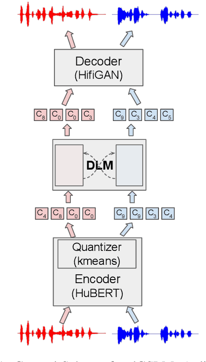 Figure 1 for Generative Spoken Dialogue Language Modeling