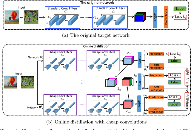 Figure 2 for Training convolutional neural networks with cheap convolutions and online distillation