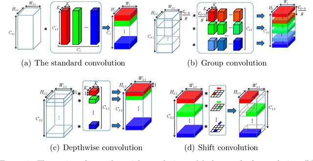 Figure 3 for Training convolutional neural networks with cheap convolutions and online distillation