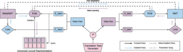 Figure 1 for Meta-Learning for Low-Resource Neural Machine Translation