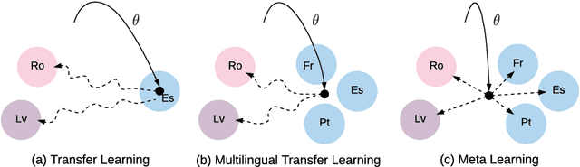 Figure 2 for Meta-Learning for Low-Resource Neural Machine Translation