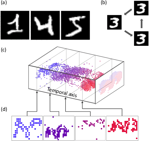 Figure 1 for Comparing SNNs and RNNs on Neuromorphic Vision Datasets: Similarities and Differences