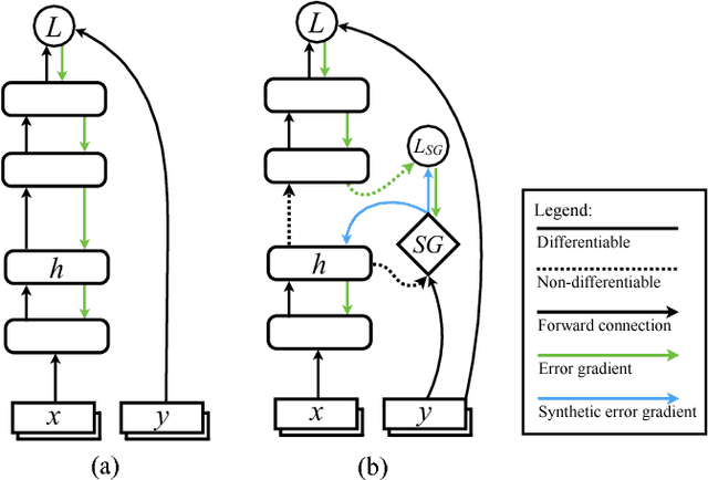 Figure 1 for Understanding Synthetic Gradients and Decoupled Neural Interfaces