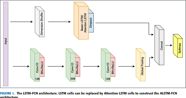 Figure 1 for LSTM Fully Convolutional Networks for Time Series Classification