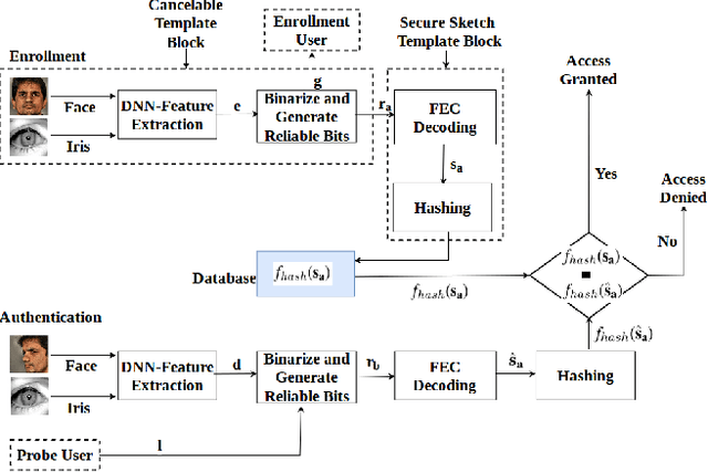 Figure 1 for Multibiometric Secure System Based on Deep Learning