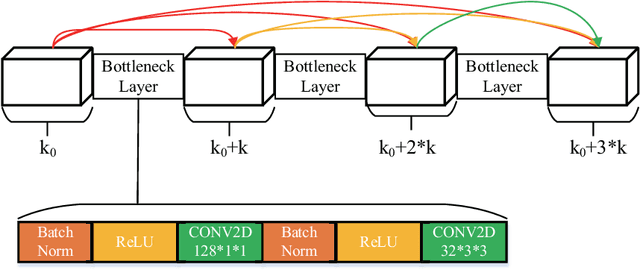 Figure 1 for Active Deep Densely Connected Convolutional Network for Hyperspectral Image Classification