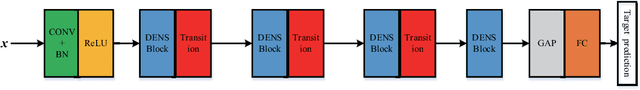 Figure 2 for Active Deep Densely Connected Convolutional Network for Hyperspectral Image Classification
