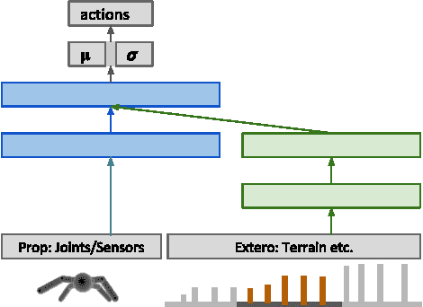 Figure 2 for Emergence of Locomotion Behaviours in Rich Environments