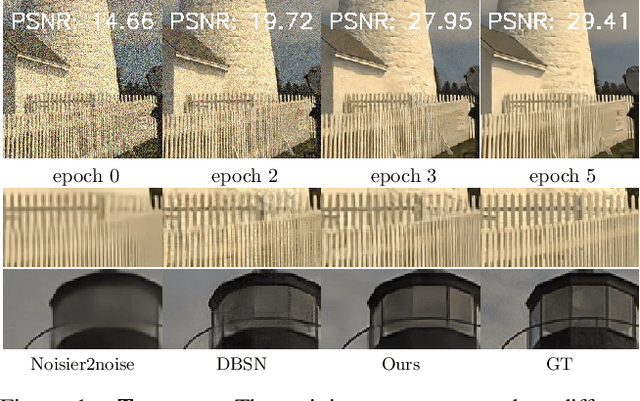 Figure 1 for IDR: Self-Supervised Image Denoising via Iterative Data Refinement