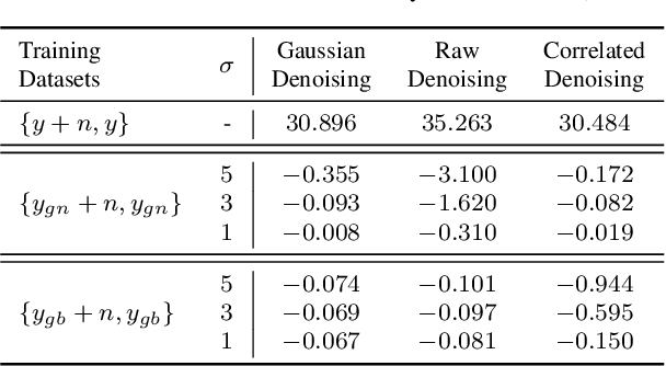 Figure 2 for IDR: Self-Supervised Image Denoising via Iterative Data Refinement
