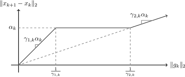 Figure 1 for A Stochastic Trust Region Algorithm Based on Careful Step Normalization