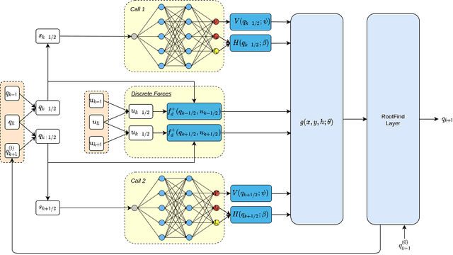 Figure 2 for Symplectic Momentum Neural Networks -- Using Discrete Variational Mechanics as a prior in Deep Learning