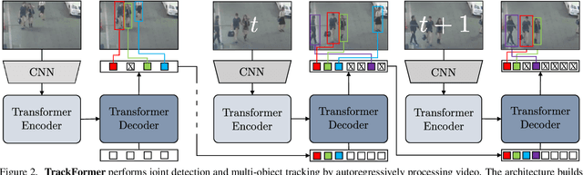 Figure 3 for TrackFormer: Multi-Object Tracking with Transformers