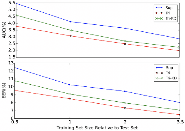 Figure 2 for Semi-supervised Acoustic Event Detection based on tri-training